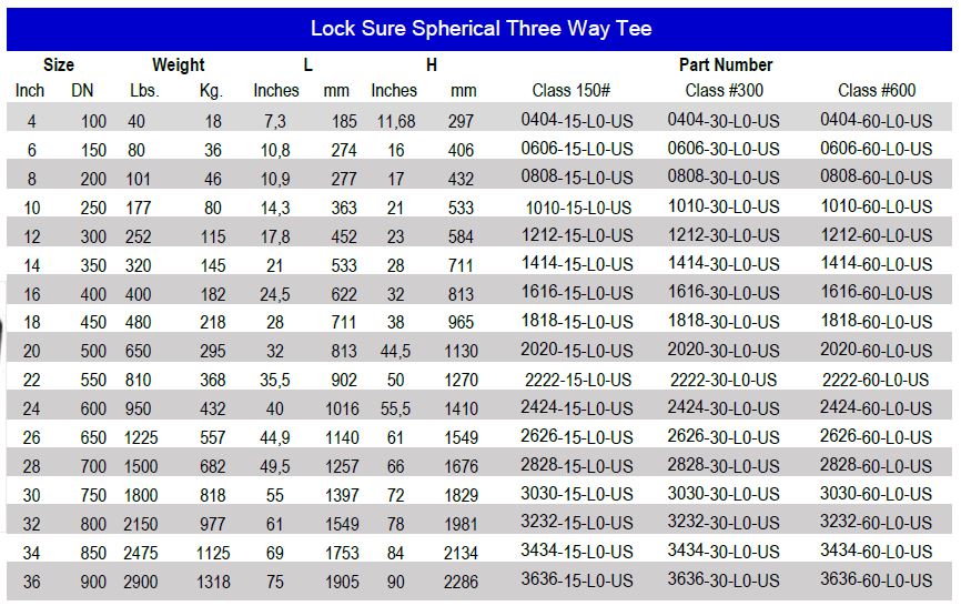 https://inlinepf.com/wp-content/uploads/2023/01/LockSureSherical3WayT-PartNumberTable.jpg